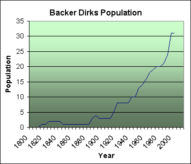 Backer Dirks population
