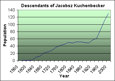 descendants of Johan Jacobsz Kuchenbecker